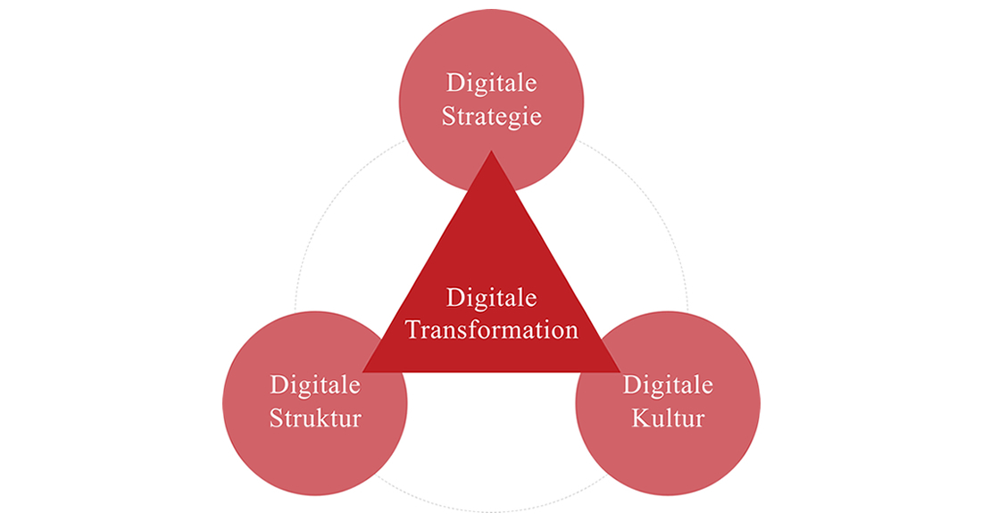 Von der Strategie bis zur Umsetzung: Integration der Organisationsentwicklung in die digitale Transformation